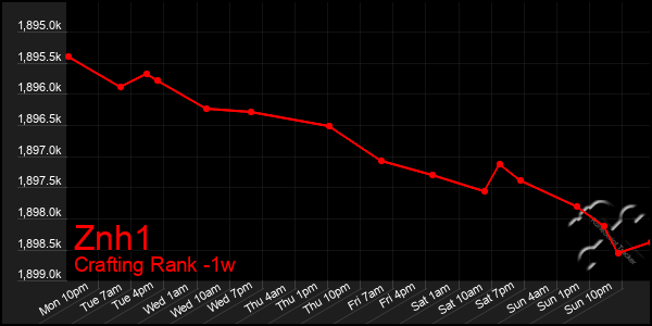 Last 7 Days Graph of Znh1