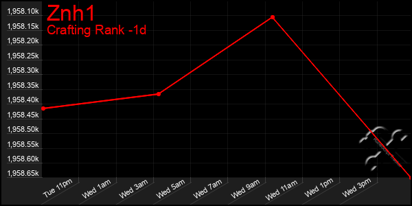 Last 24 Hours Graph of Znh1