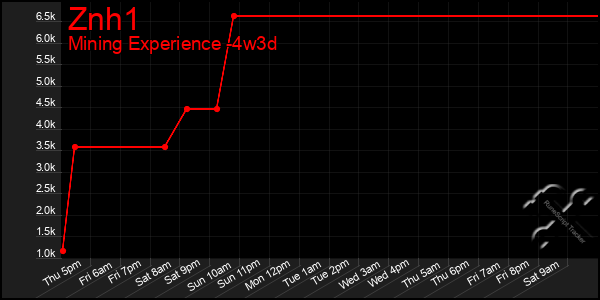 Last 31 Days Graph of Znh1