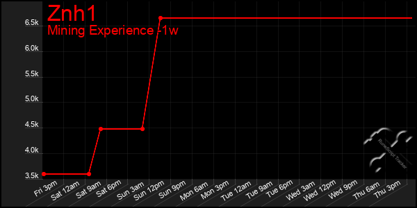 Last 7 Days Graph of Znh1