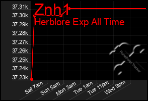 Total Graph of Znh1