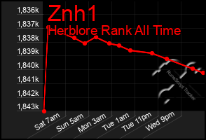 Total Graph of Znh1