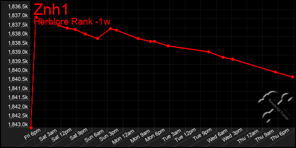 Last 7 Days Graph of Znh1