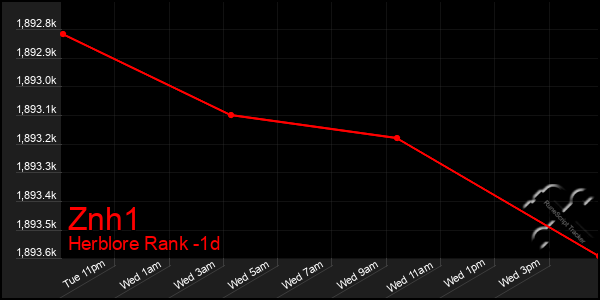 Last 24 Hours Graph of Znh1