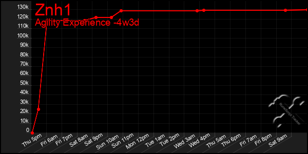 Last 31 Days Graph of Znh1