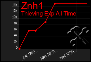 Total Graph of Znh1