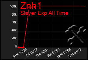 Total Graph of Znh1