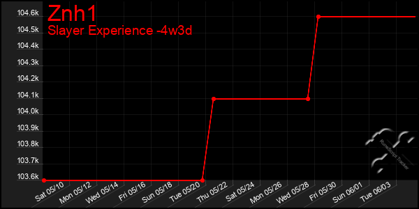 Last 31 Days Graph of Znh1