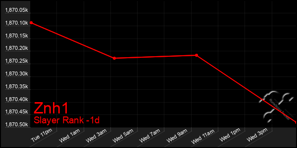 Last 24 Hours Graph of Znh1
