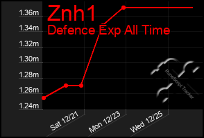 Total Graph of Znh1