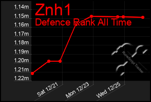 Total Graph of Znh1