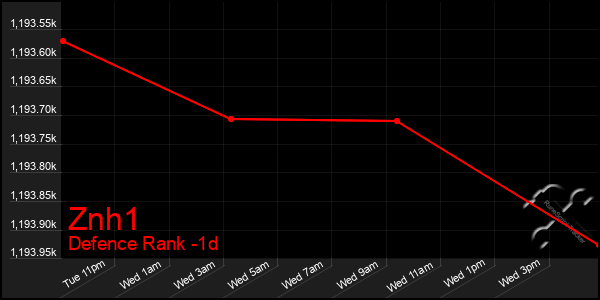 Last 24 Hours Graph of Znh1