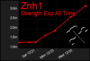 Total Graph of Znh1