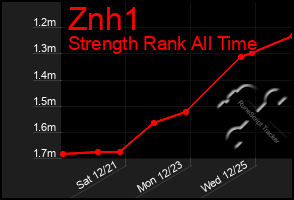 Total Graph of Znh1