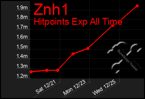 Total Graph of Znh1