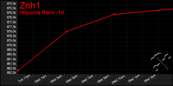 Last 24 Hours Graph of Znh1