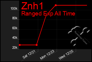 Total Graph of Znh1