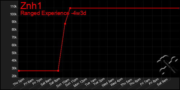 Last 31 Days Graph of Znh1