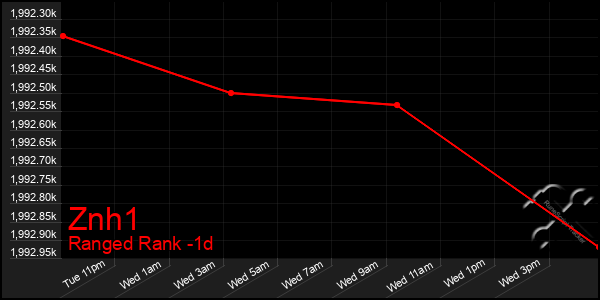Last 24 Hours Graph of Znh1