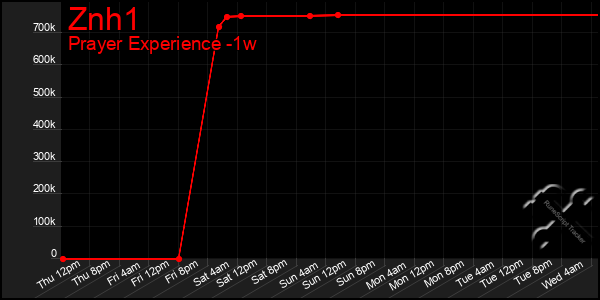 Last 7 Days Graph of Znh1