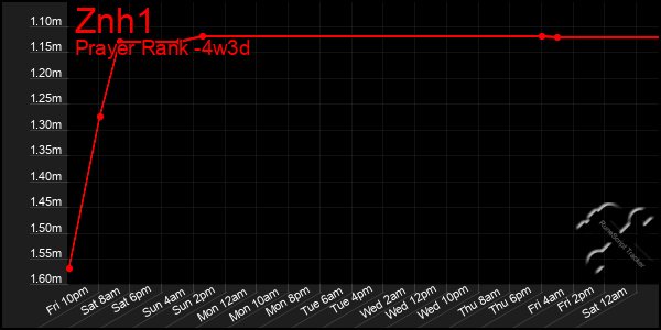 Last 31 Days Graph of Znh1