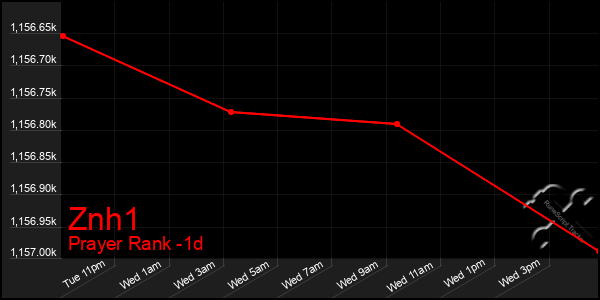 Last 24 Hours Graph of Znh1