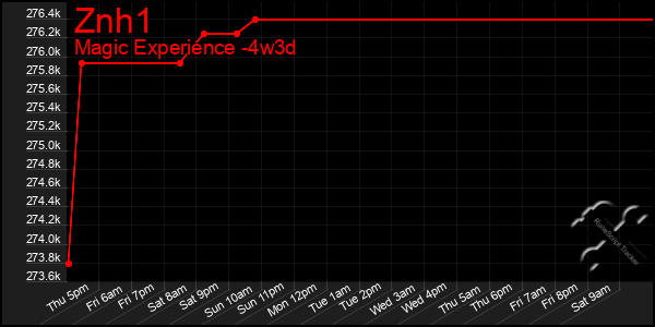 Last 31 Days Graph of Znh1