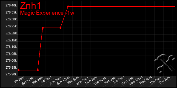 Last 7 Days Graph of Znh1