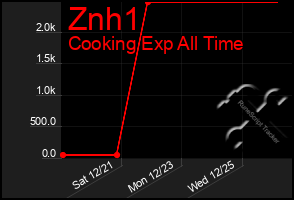 Total Graph of Znh1