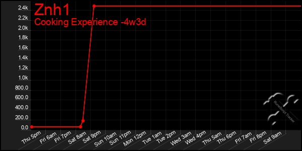 Last 31 Days Graph of Znh1