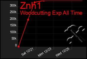 Total Graph of Znh1