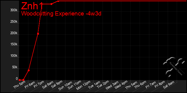 Last 31 Days Graph of Znh1