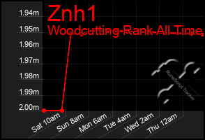 Total Graph of Znh1