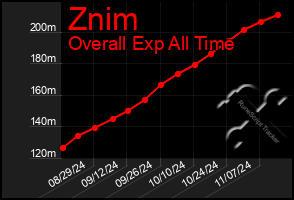 Total Graph of Znim