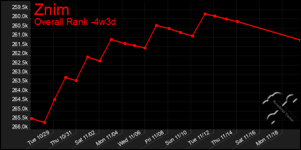 Last 31 Days Graph of Znim