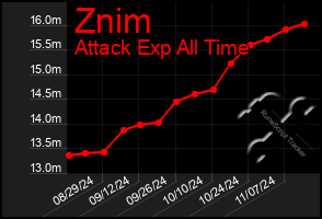 Total Graph of Znim