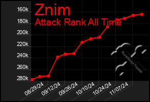 Total Graph of Znim