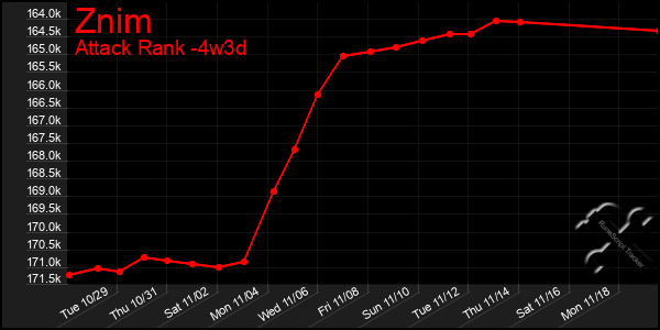 Last 31 Days Graph of Znim