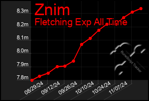 Total Graph of Znim