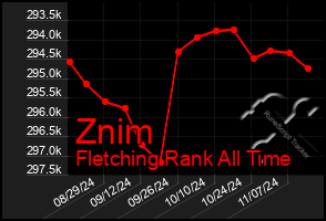 Total Graph of Znim