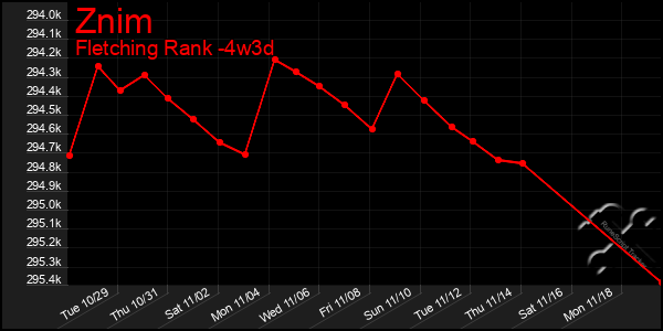 Last 31 Days Graph of Znim