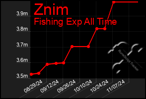 Total Graph of Znim