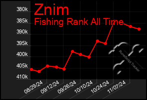 Total Graph of Znim