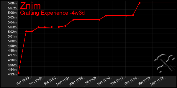 Last 31 Days Graph of Znim