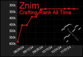 Total Graph of Znim