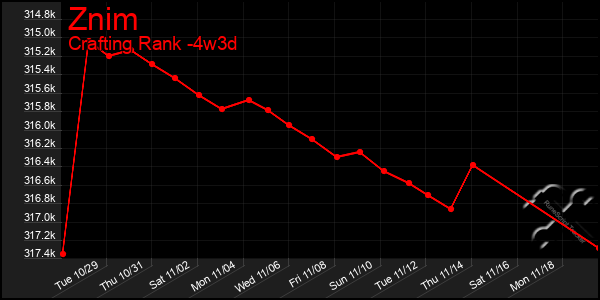 Last 31 Days Graph of Znim