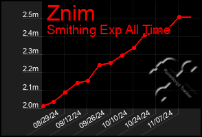 Total Graph of Znim