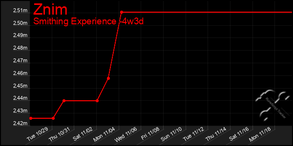 Last 31 Days Graph of Znim