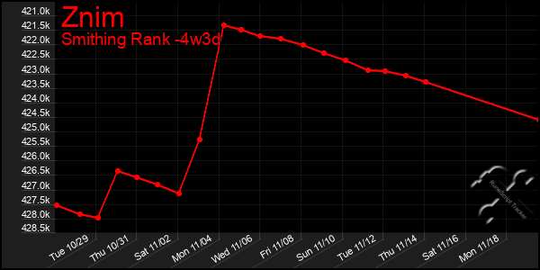 Last 31 Days Graph of Znim