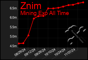 Total Graph of Znim